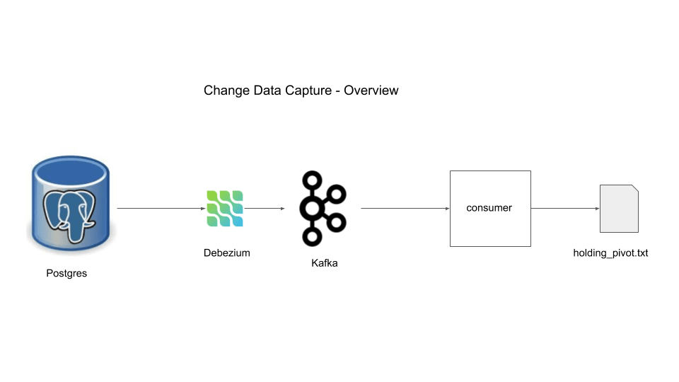 debezium Testing - CDC PostgreSQL Kafka Debezium Integration